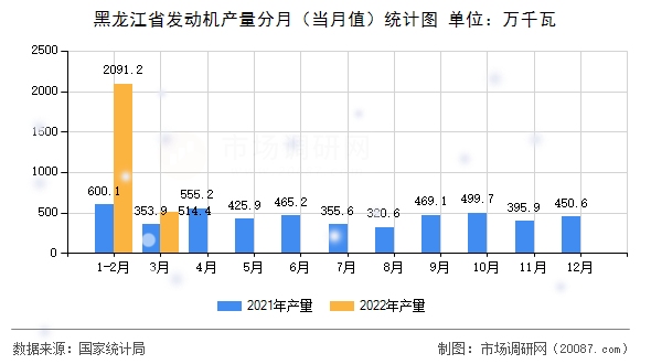 黑龙江省发动机产量分月（当月值）统计图