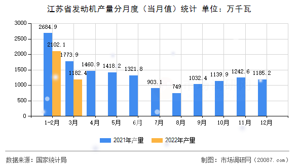 江苏省发动机产量分月度(当月值)统计 江苏省发动机产量分月度(当月值)统计