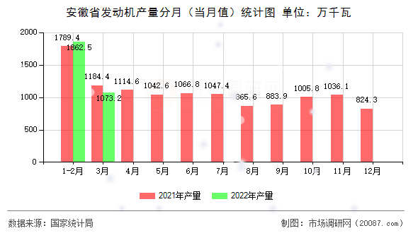 安徽省发动机产量分月（当月值）统计图