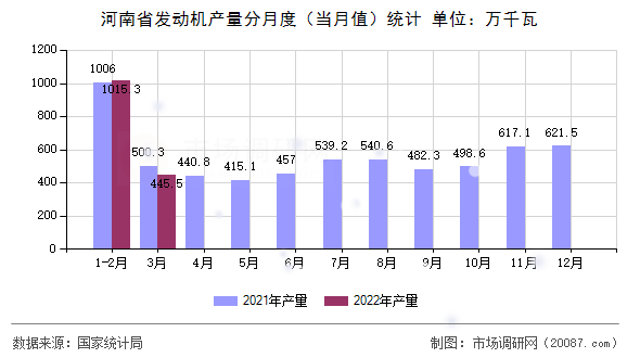 河南省发动机产量分月度(当月值)统计 河南省发动机产量分月度(当月值)统计