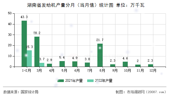 湖南省发动机产量分月(当月值)统计图 湖南省发动机产量分月(当月值)统计图