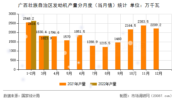 广西壮族自治区发动机产量分月度（当月值）统计