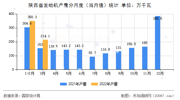 陕西省发动机产量分月度(当月值)统计 陕西省发动机产量分月度(当月值)统计