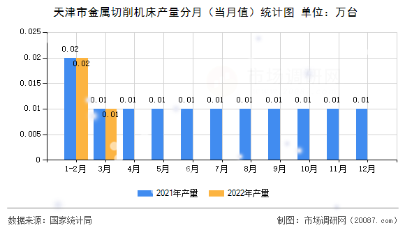 天津市金属切削机床产量分月（当月值）统计图