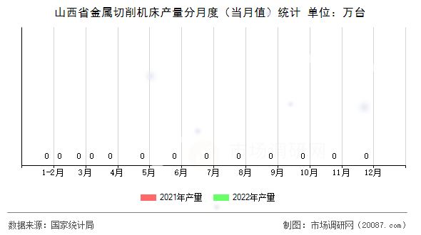 山西省金属切削机床产量分月度（当月值）统计