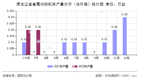 黑龙江省金属切削机床产量分月（当月值）统计图