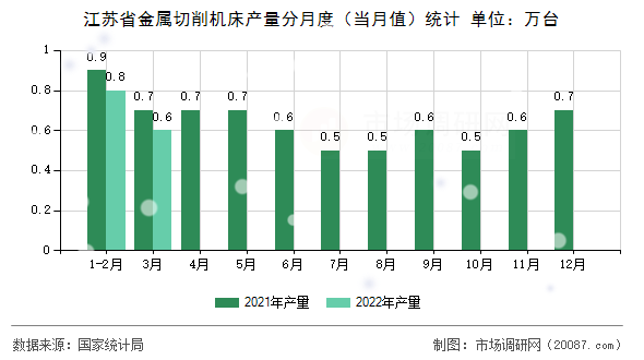 江苏省金属切削机床产量分月度(当月值)统计 江苏省金属切削机床产量分月度(当月值)统计