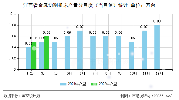 江西省金属切削机床产量分月度(当月值)统计 江西省金属切削机床产量分月度(当月值)统计
