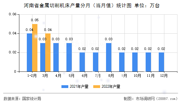 河南省金属切削机床产量分月（当月值）统计图