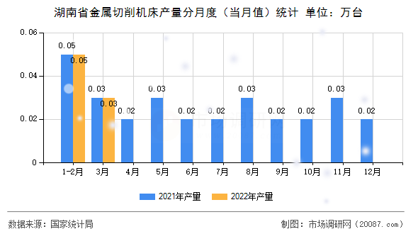 湖南省金属切削机床产量分月度（当月值）统计