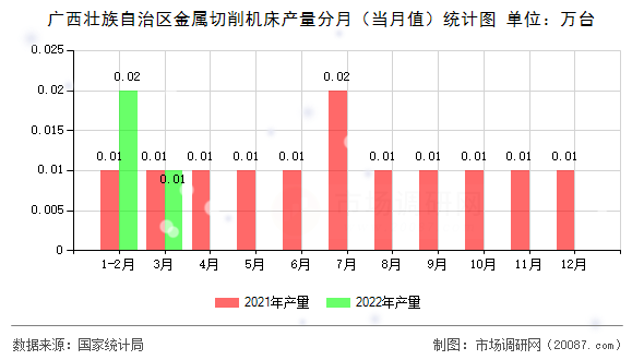 广西壮族自治区金属切削机床产量分月（当月值）统计图