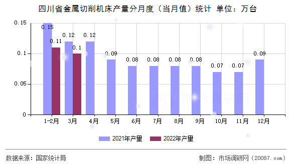 四川省金属切削机床产量分月度(当月值)统计 四川省金属切削机床产量分月度(当月值)统计