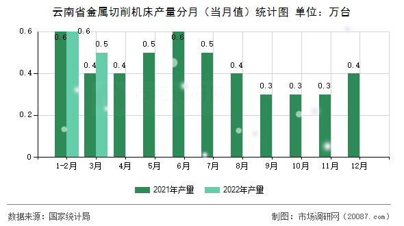 云南省金属切削机床产量分月（当月值）统计图