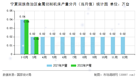 宁夏回族自治区金属切削机床产量分月（当月值）统计图