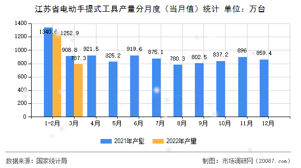 江苏省电动手提式工具产量分月度（当月值）统计