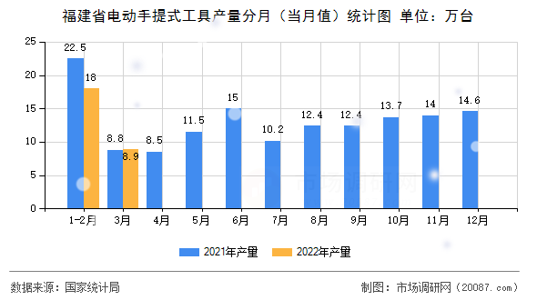 福建省电动手提式工具产量分月（当月值）统计图