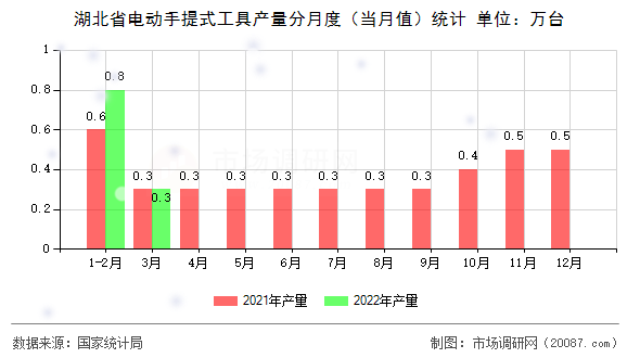 湖北省电动手提式工具产量分月度（当月值）统计