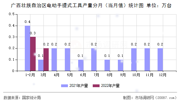 广西壮族自治区电动手提式工具产量分月(当月值)统计图 广西壮族自治区电动手提式工具产量分月(当月值)统计图