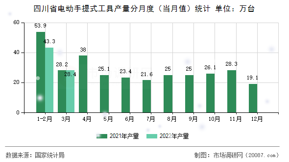 四川省电动手提式工具产量分月度(当月值)统计 四川省电动手提式工具产量分月度(当月值)统计