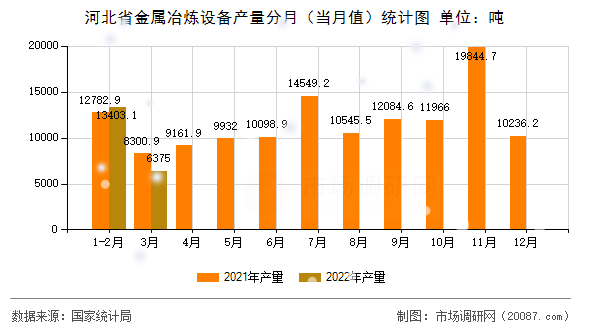 河北省金属冶炼设备产量分月(当月值)统计图 河北省金属冶炼设备产量分月(当月值)统计图
