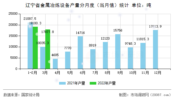 辽宁省金属冶炼设备产量分月度（当月值）统计