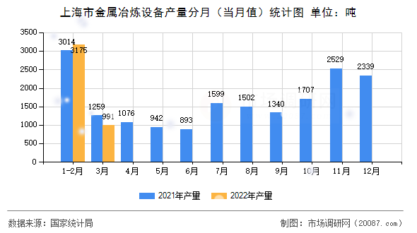 上海市金属冶炼设备产量分月（当月值）统计图