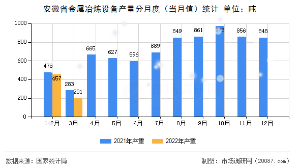 安徽省金属冶炼设备产量分月度（当月值）统计