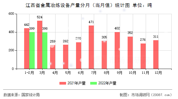 江西省金属冶炼设备产量分月(当月值)统计图 江西省金属冶炼设备产量分月(当月值)统计图