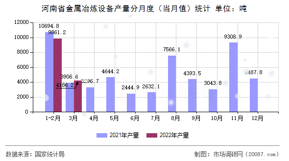 河南省金属冶炼设备产量分月度(当月值)统计 河南省金属冶炼设备产量分月度(当月值)统计