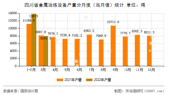 四川省金属冶炼设备产量分月度(当月值)统计 四川省金属冶炼设备产量分月度(当月值)统计
