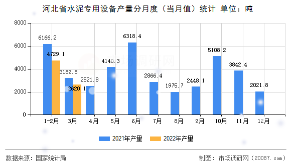 河北省水泥专用设备产量分月度（当月值）统计