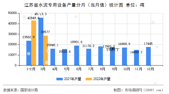江苏省水泥专用设备产量分月（当月值）统计图