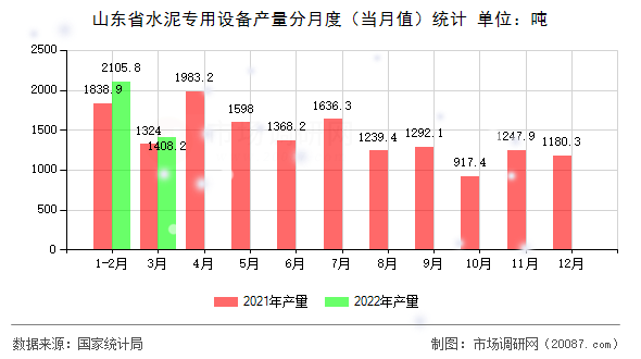山东省水泥专用设备产量分月度(当月值)统计 山东省水泥专用设备产量分月度(当月值)统计