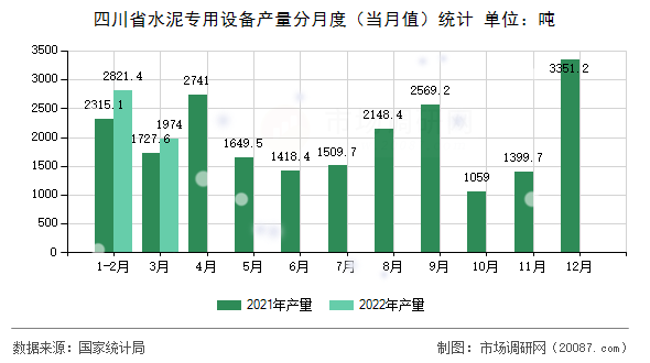 四川省水泥专用设备产量分月度（当月值）统计