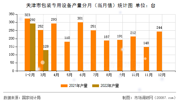 天津市包装专用设备产量分月（当月值）统计图