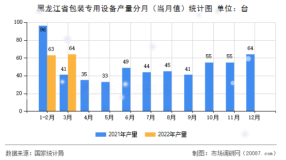 黑龙江省包装专用设备产量分月（当月值）统计图
