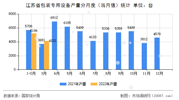江苏省包装专用设备产量分月度（当月值）统计