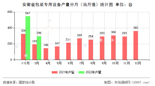 安徽省包装专用设备产量分月（当月值）统计图