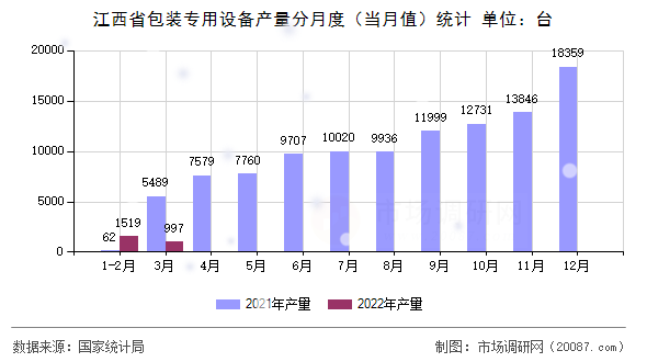江西省包装专用设备产量分月度（当月值）统计