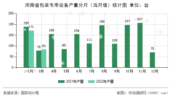 河南省包装专用设备产量分月（当月值）统计图