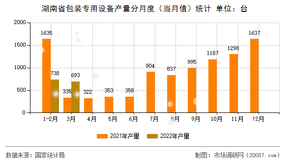 湖南省包装专用设备产量分月度（当月值）统计
