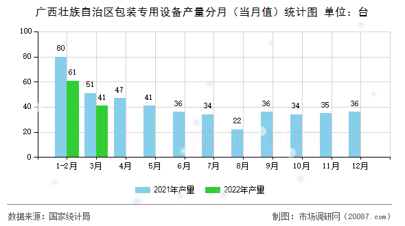 广西壮族自治区包装专用设备产量分月（当月值）统计图
