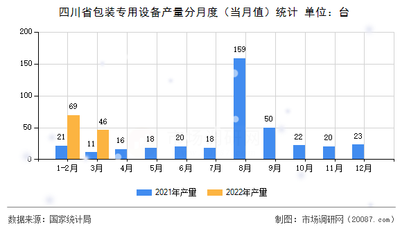 四川省包装专用设备产量分月度（当月值）统计
