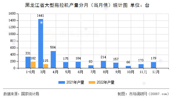 黑龙江省大型拖拉机产量分月（当月值）统计图