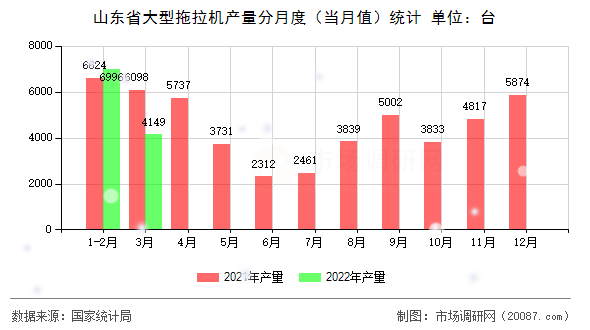 山东省大型拖拉机产量分月度（当月值）统计