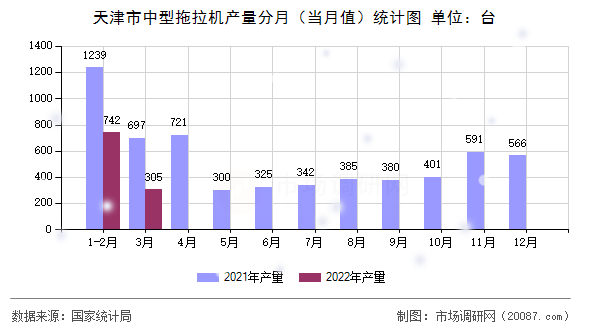 天津市中型拖拉机产量分月(当月值)统计图 天津市中型拖拉机产量分月(当月值)统计图