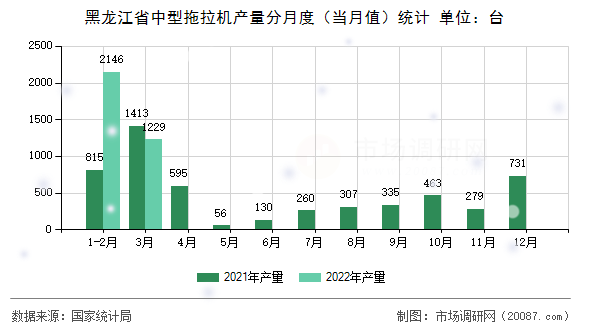 黑龙江省中型拖拉机产量分月度(当月值)统计 黑龙江省中型拖拉机产量分月度(当月值)统计