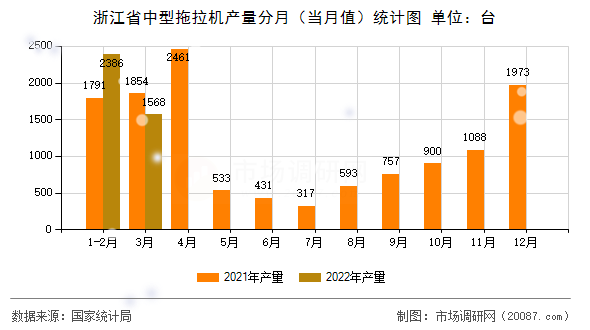 浙江省中型拖拉机产量分月（当月值）统计图