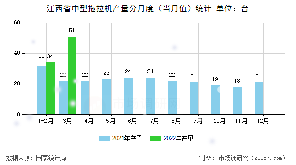 江西省中型拖拉机产量分月度(当月值)统计 江西省中型拖拉机产量分月度(当月值)统计