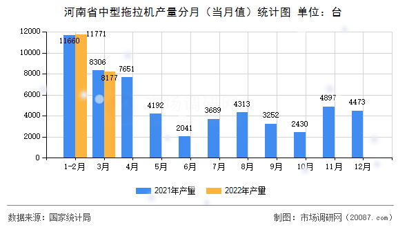 河南省中型拖拉机产量分月（当月值）统计图